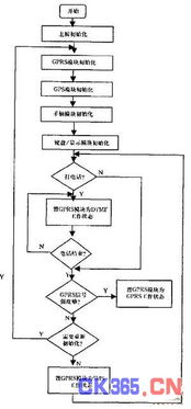 基于GR47模塊的車輛定位監控系統移動終端設計與開發