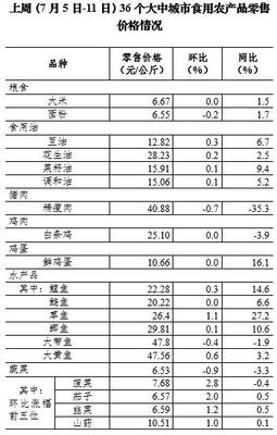7月第2周36個大中城市蔬菜零售價格連續(xù)9周下降，食用農(nóng)產(chǎn)品市場供應穩(wěn)定