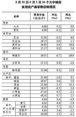 9月第1周36個(gè)大中城市豬肉零售價(jià)格降幅收窄，新鮮水果零售市場(chǎng)動(dòng)態(tài)分析